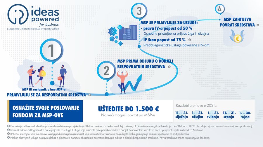 Obavijest o četvrtom pozivu za podnošenje prijava za korištenje sredstava iz Fonda za mala i srednja poduzeća za zaštitu intelektualnog vlasništva
